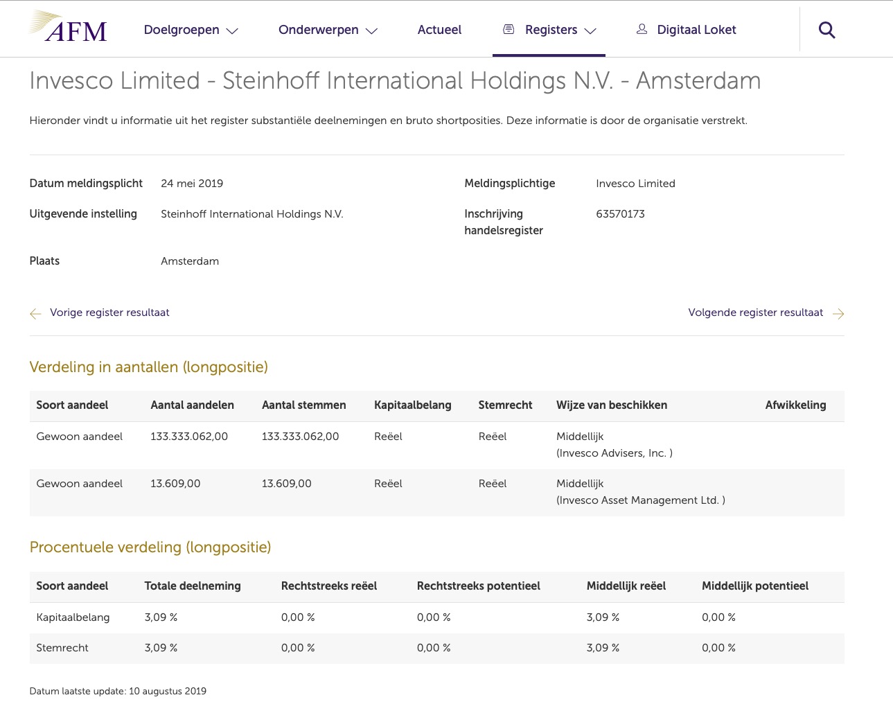 Steinhoff International Holdings N.V. 1128004
