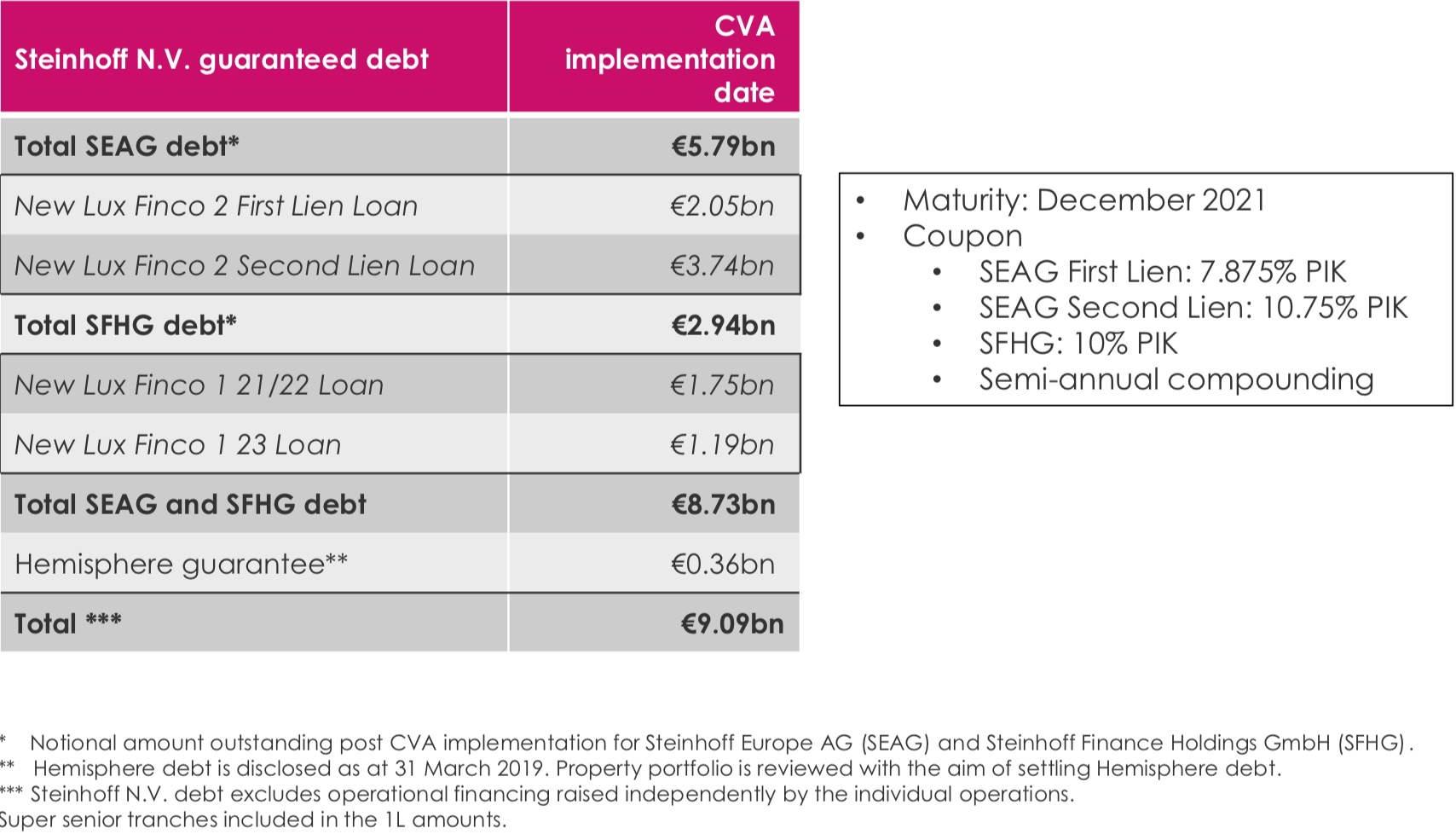 Steinhoff International Holdings N.V. 1128801