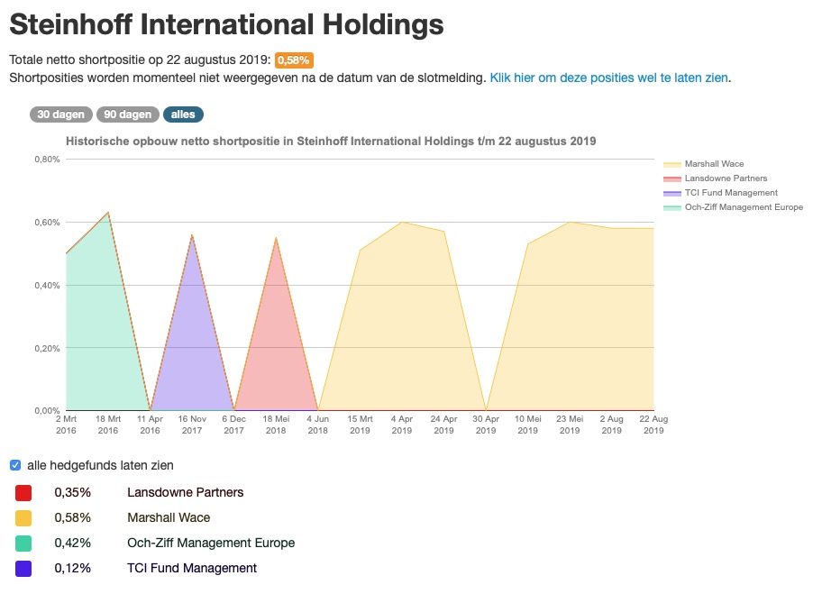 Steinhoff International Holdings N.V. 1130061