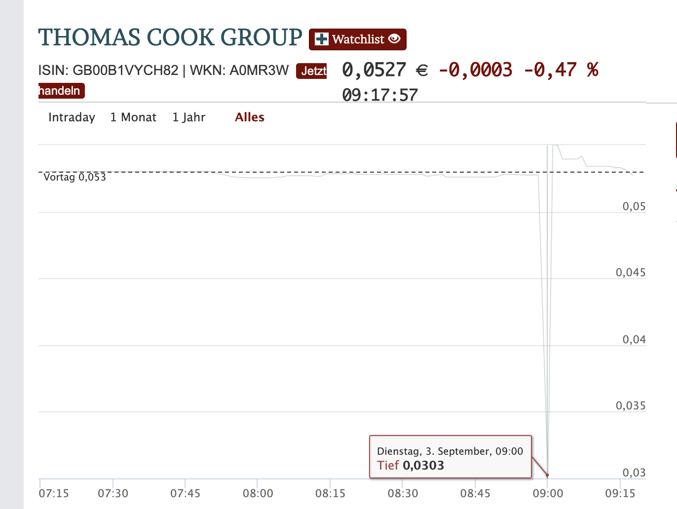 Thomas Cook (A0MR3W) - Rebound nach Kurssturz? 1131793