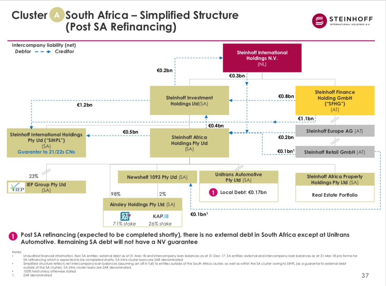 Steinhoff International Holdings N.V. 1133405