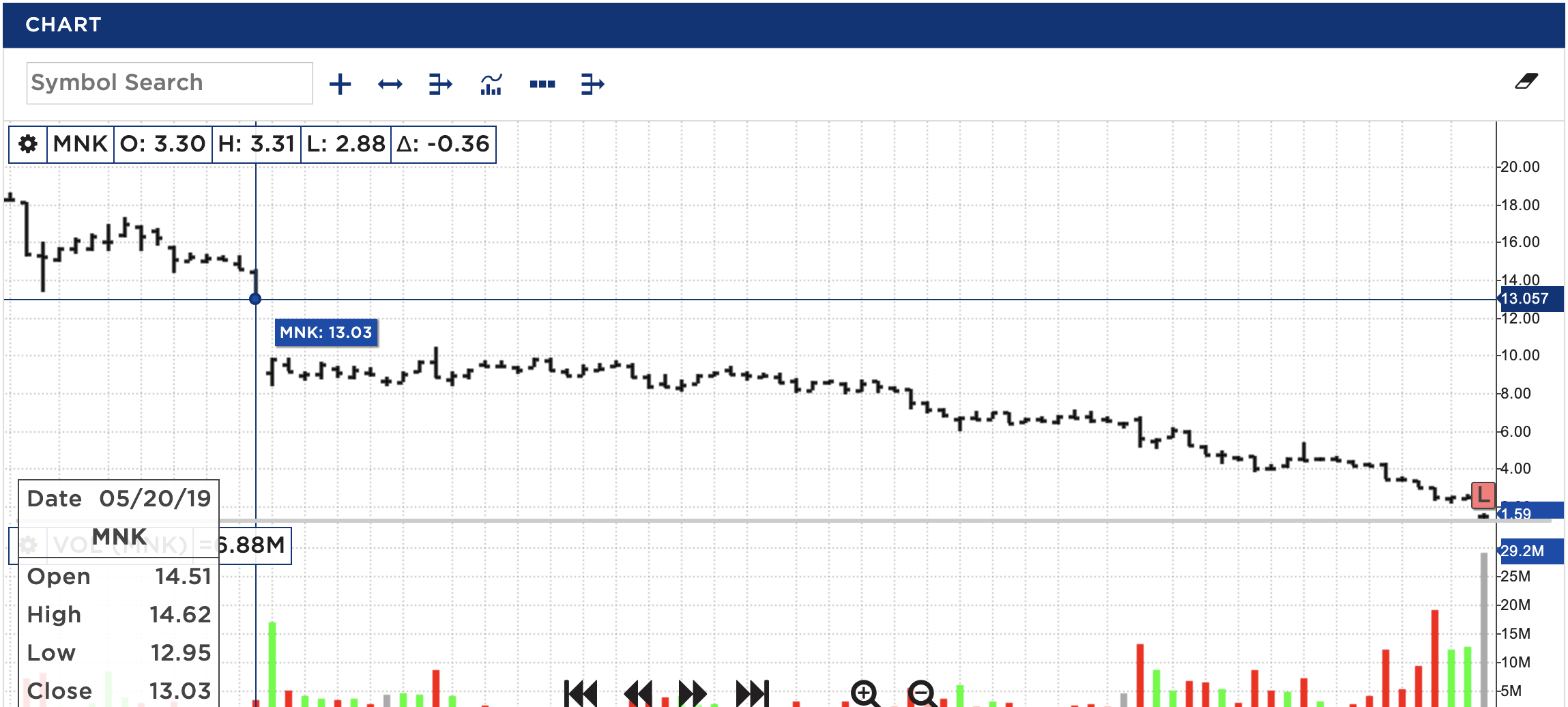 Mallinckrodt Pharmaceuticals Aktie - Wkn: A1W0TN 1133648