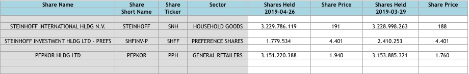 Steinhoff International Holdings N.V. 1136644