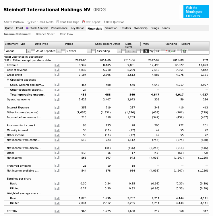 Steinhoff International Holdings N.V. 1137844