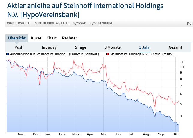 Steinhoff International Holdings N.V. 1138411