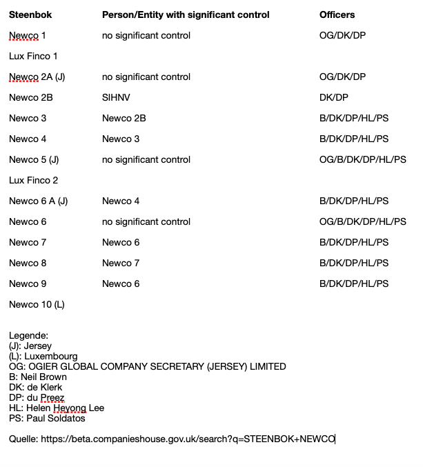 Steinhoff International Holdings N.V. 1139407