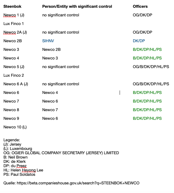 Steinhoff International Holdings N.V. 1139420