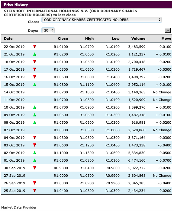 Steinhoff International Holdings N.V. 1140361