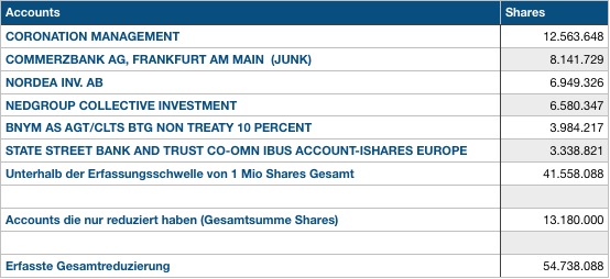 Steinhoff International Holdings N.V. 1142700