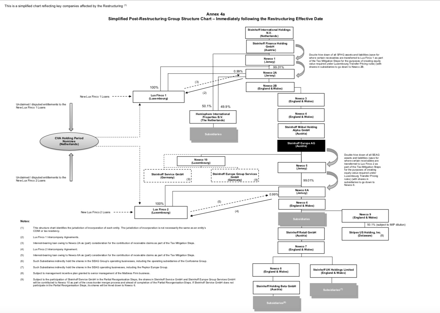 Steinhoff International Holdings N.V. 1142752