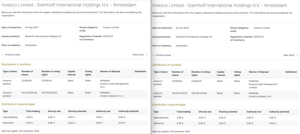 Steinhoff International Holdings N.V. 1143569