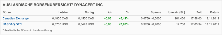 Dynacert - Kein Handel seit dem 02.10.2019 1144176