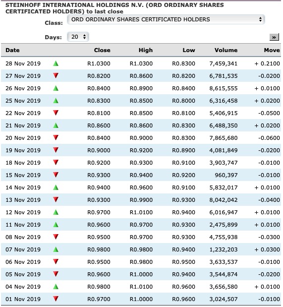 Steinhoff International Holdings N.V. 1146793