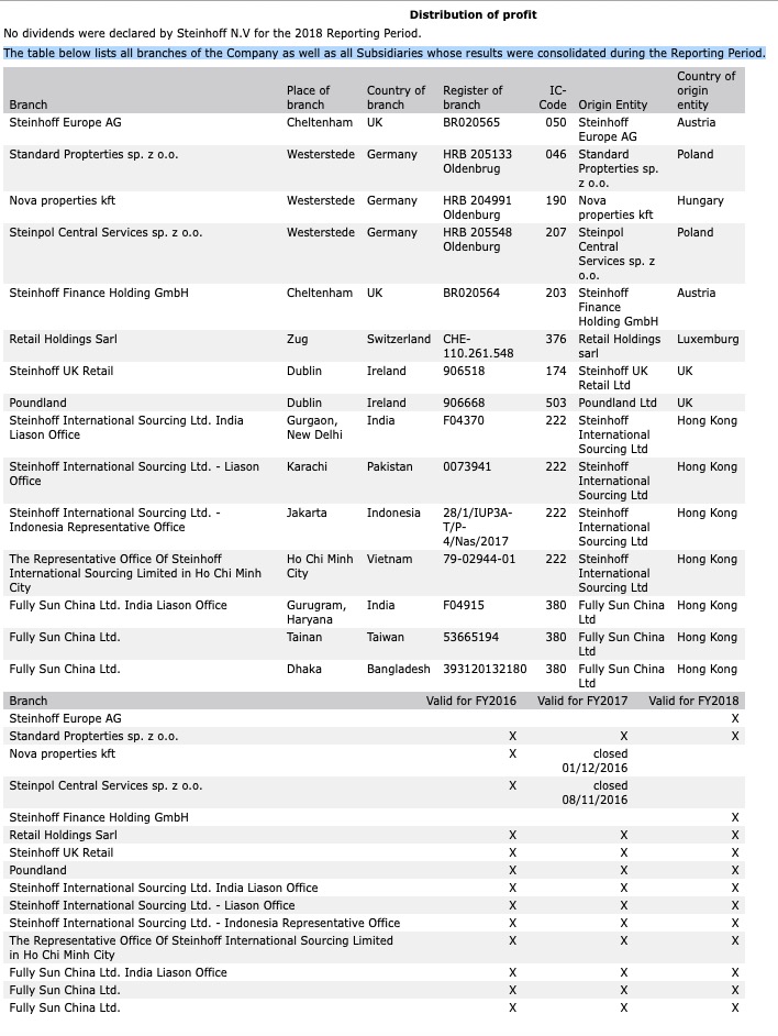 Steinhoff International Holdings N.V. 1149167