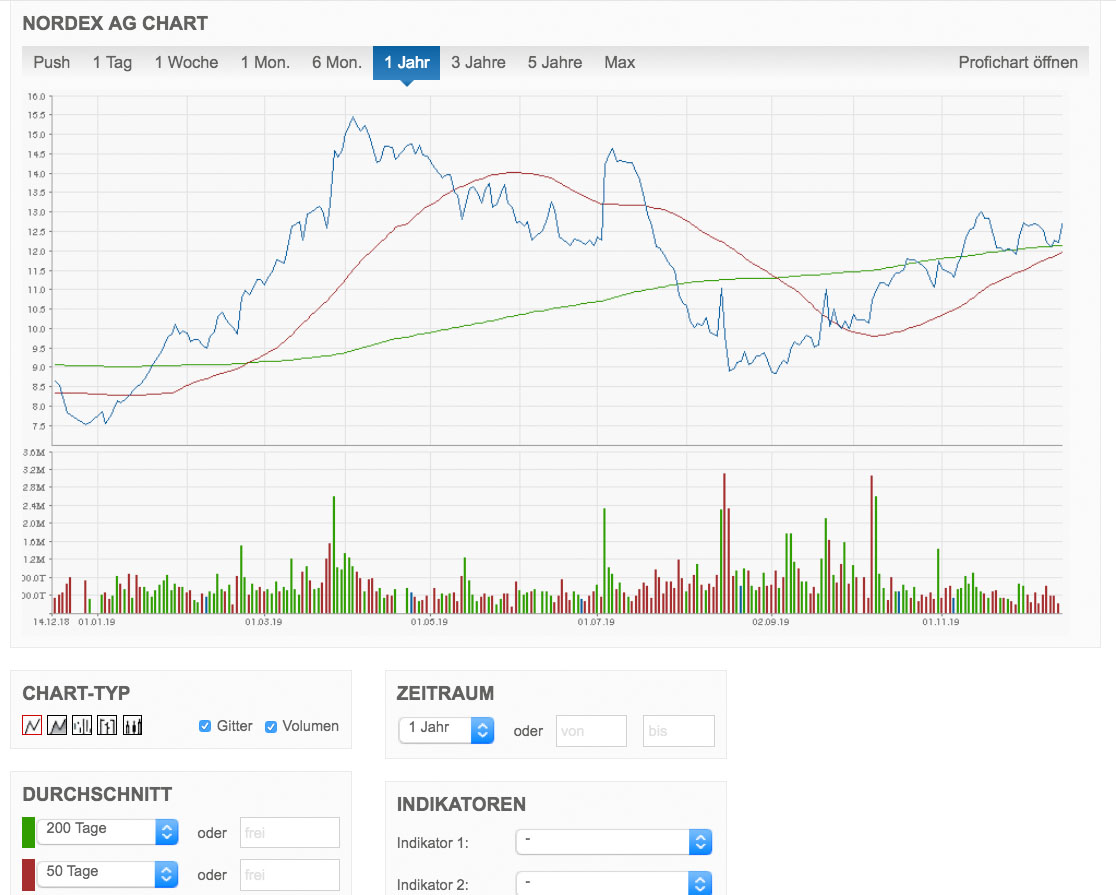 Nordex vor einer Neubewertung 1149532