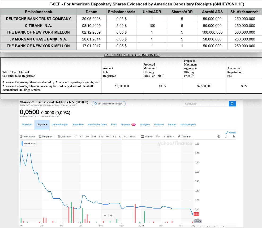Steinhoff International Holdings N.V. 1151535