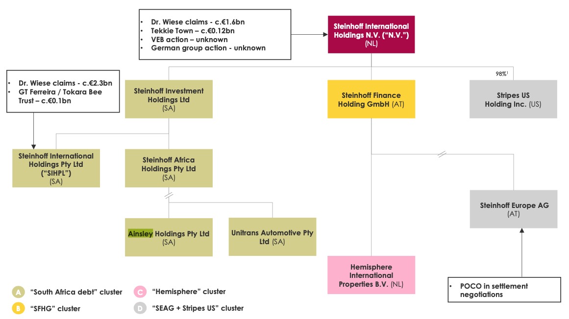 Steinhoff International Holdings N.V. 1152146