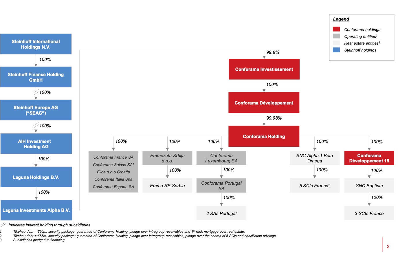 Steinhoff International Holdings N.V. 1154120
