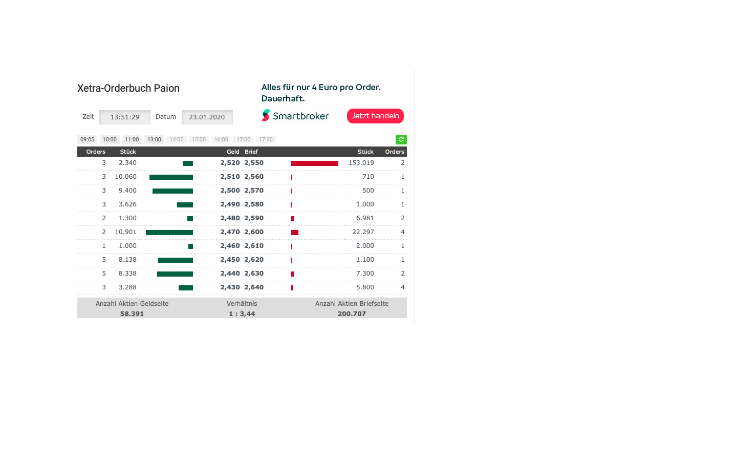 Paion: Daten / Fakten / Nachrichten / Meinungen 1155407