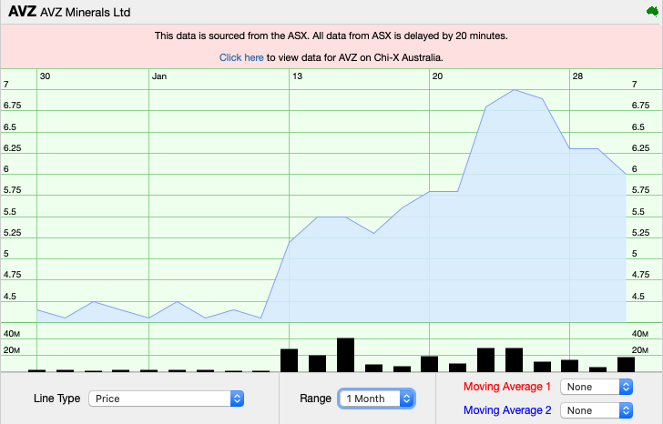 Lithiumstar AVZ Minerals eröffnet 68 % im Plus 1156665