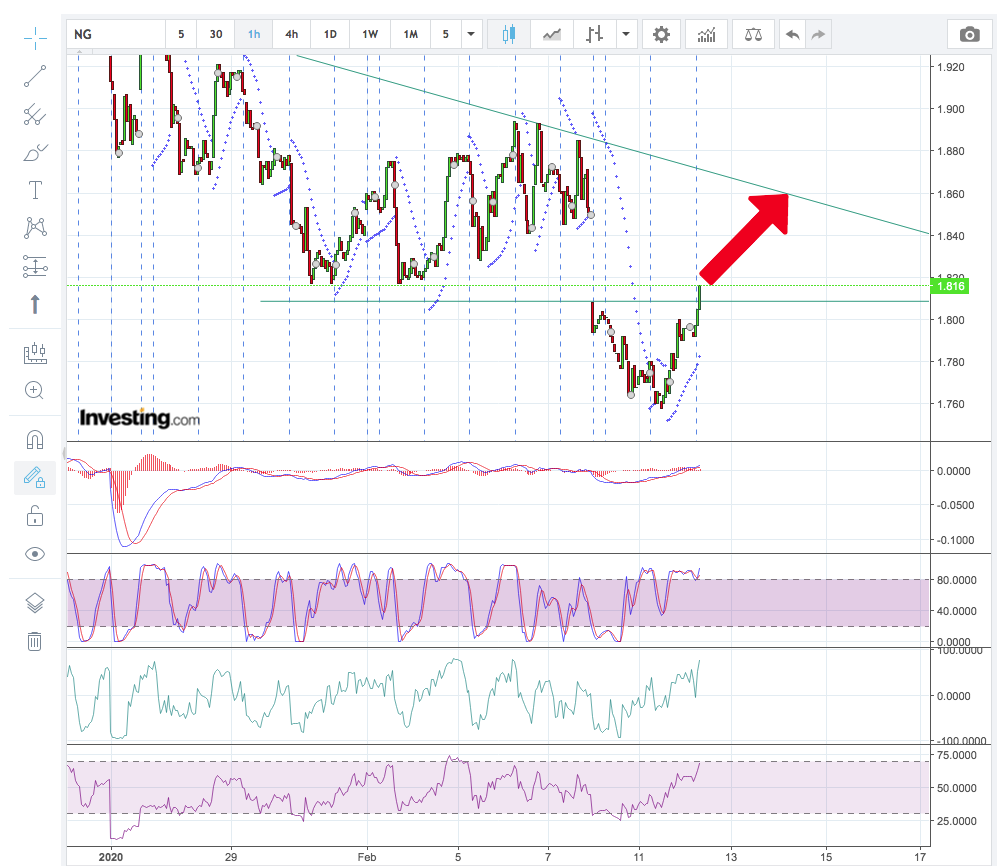 Warum fällt ERDGAS so EXTREM ? 1159381