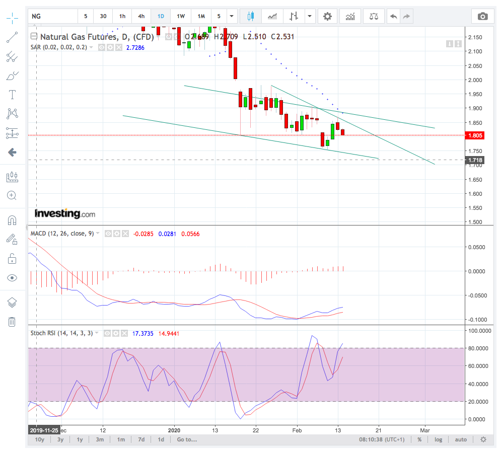 Warum fällt ERDGAS so EXTREM ? 1159931