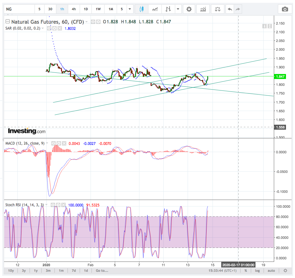 Warum fällt ERDGAS so EXTREM ? 1160063
