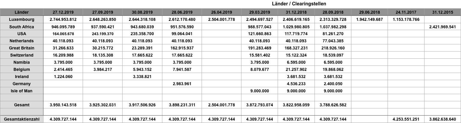 Steinhoff International Holdings N.V. 1160163