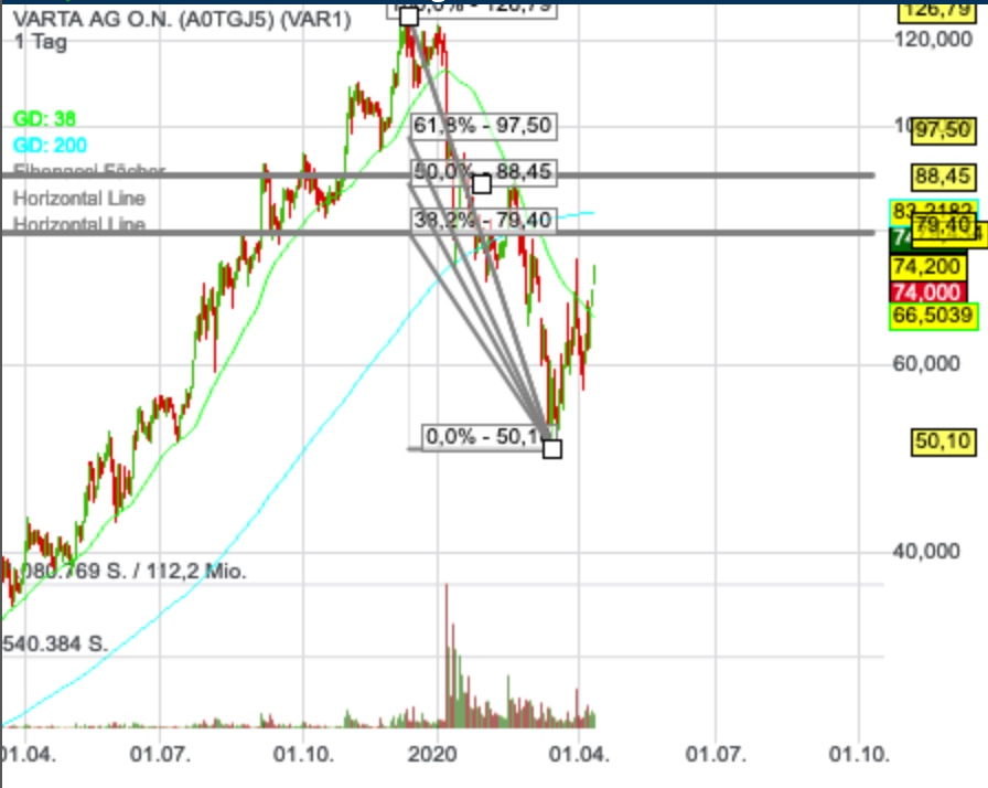 Varta (WKN: A0TGJ5) wieder geladen 1172429