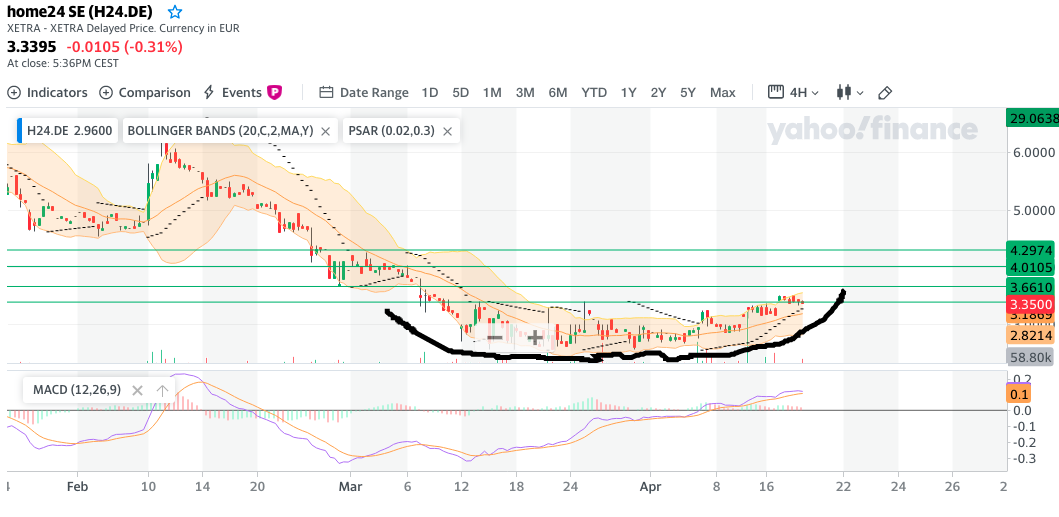 Was ist der faire Wert von Home24? 1173494