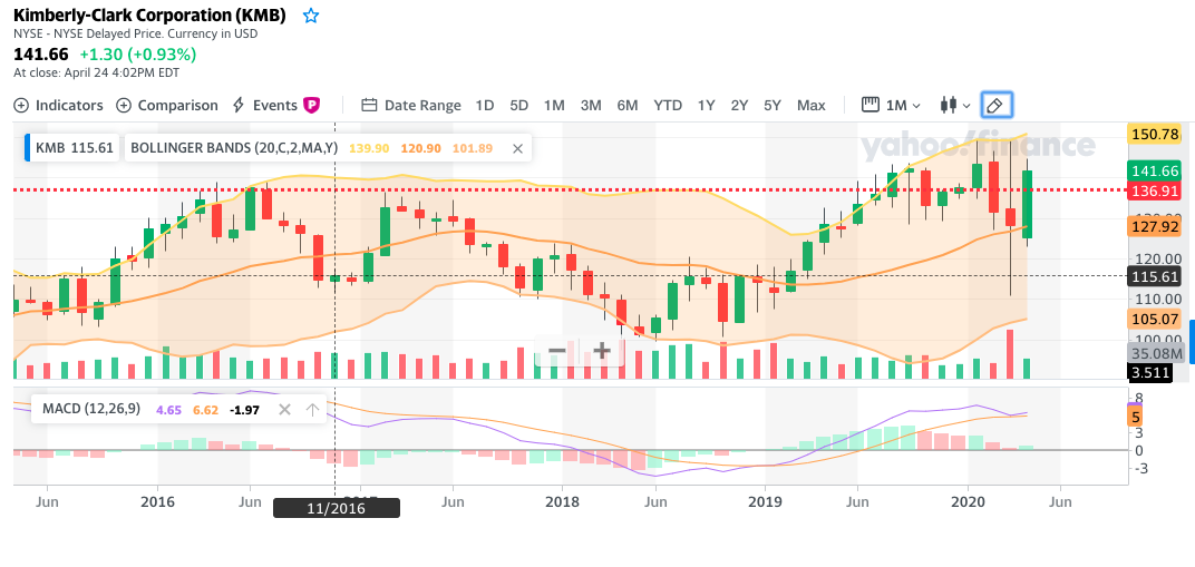 Kimberly-Clark profitiert von der Corona-Krise 1174603