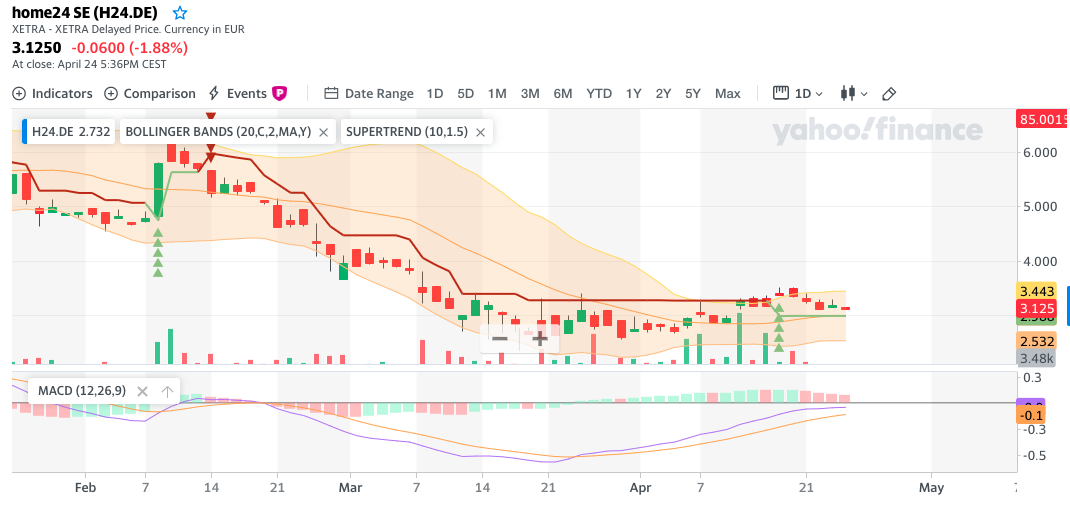 Was ist der faire Wert von Home24? 1174606