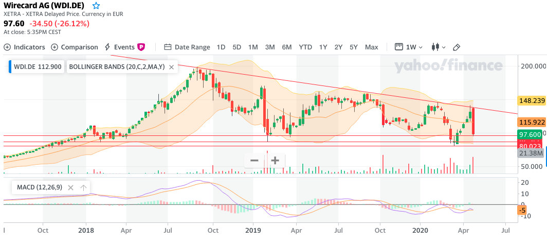 Kabelkarte mit Charttechnik handeln 1175131