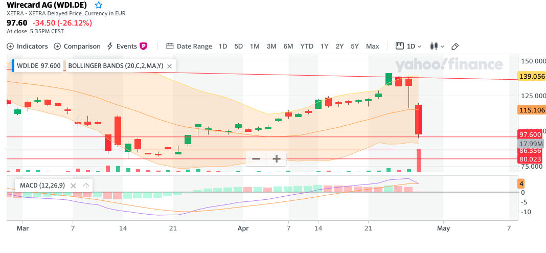 Kabelkarte mit Charttechnik handeln 1175133