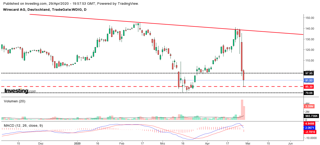 Kabelkarte mit Charttechnik handeln 1175404