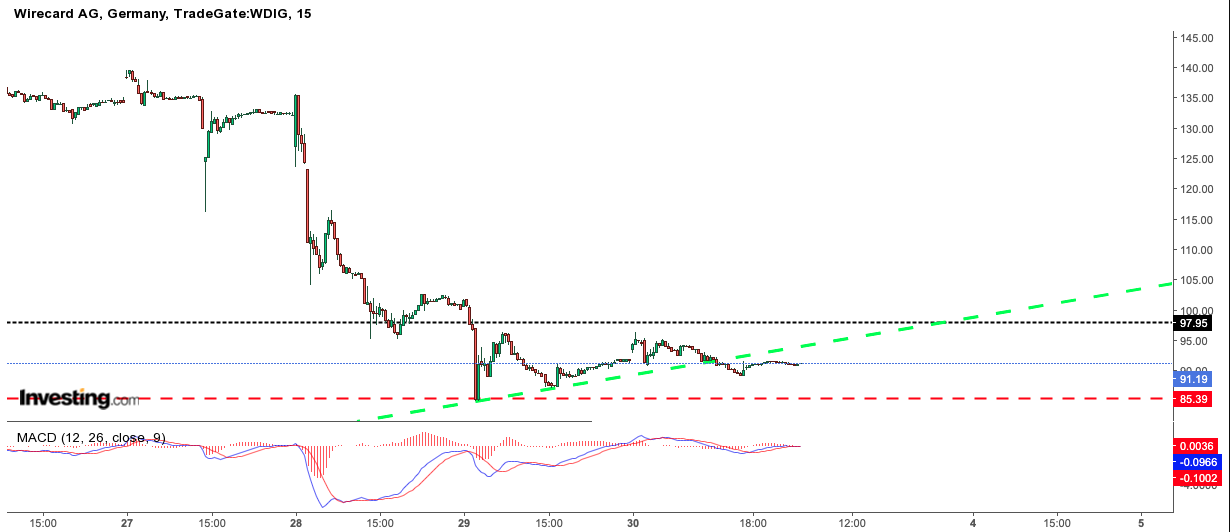 Kabelkarte mit Charttechnik handeln 1175773