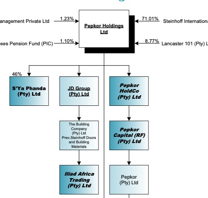 Steinhoff International Holdings N.V. 1175853