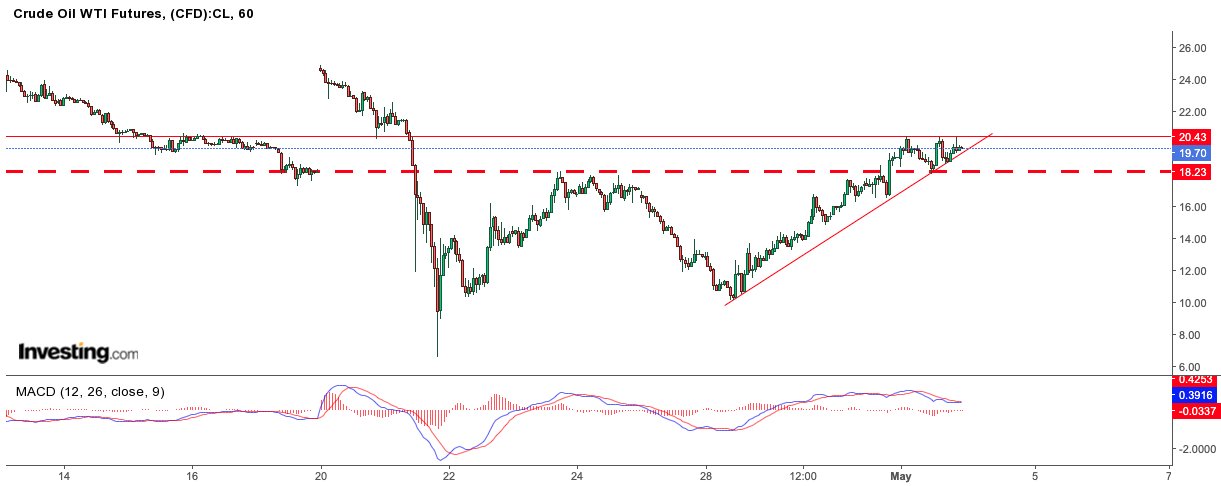 WTI Rohöl - Quo Vadis ? 1175942