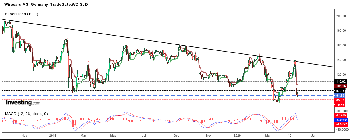 Kabelkarte mit Charttechnik handeln 1176016