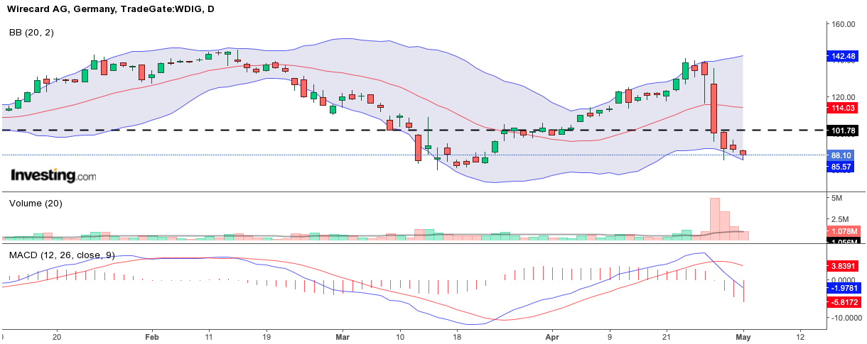 Kabelkarte mit Charttechnik handeln 1176195