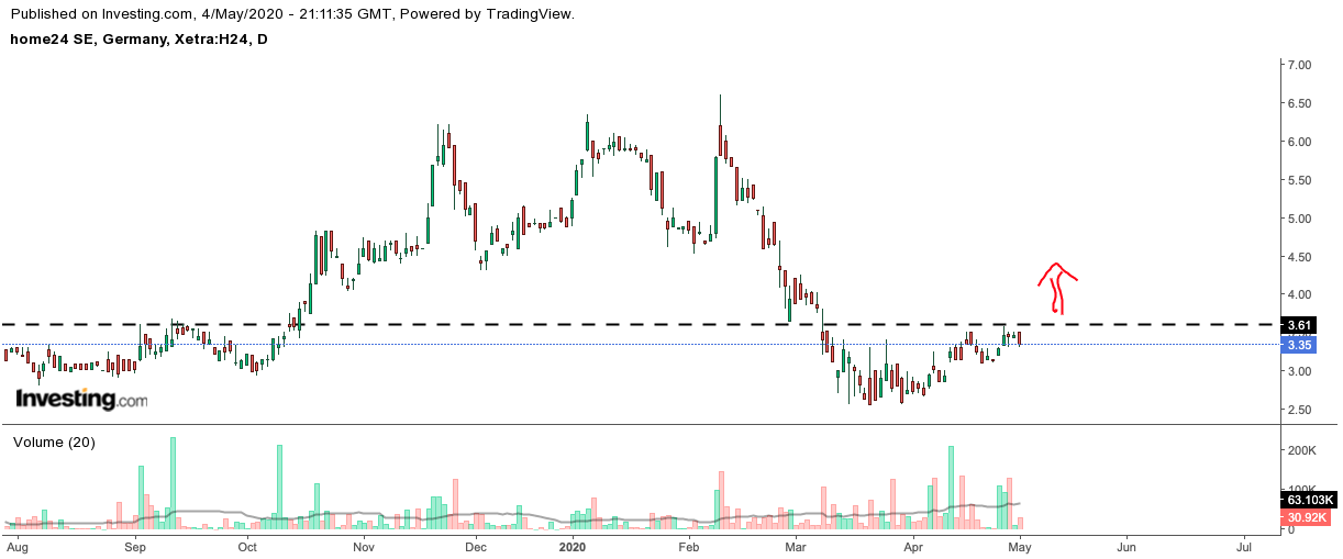 Home 24 - Boden erreicht dank Corona? 1176223