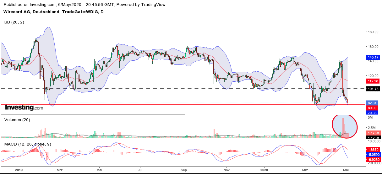 Kabelkarte mit Charttechnik handeln 1176702