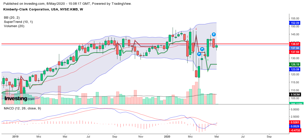 Kimberly-Clark profitiert von der Corona-Krise 1177131