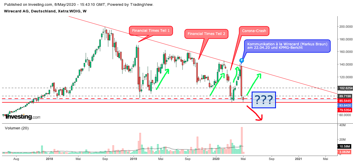 Kabelkarte mit Charttechnik handeln 1177146
