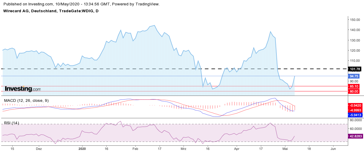 Kabelkarte mit Charttechnik handeln 1177396