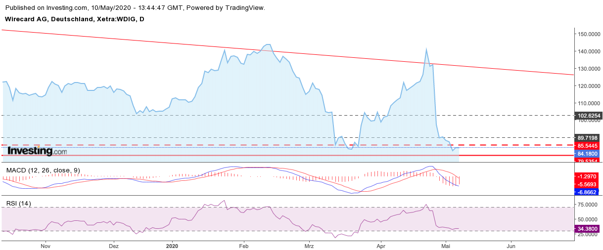 Kabelkarte mit Charttechnik handeln 1177397