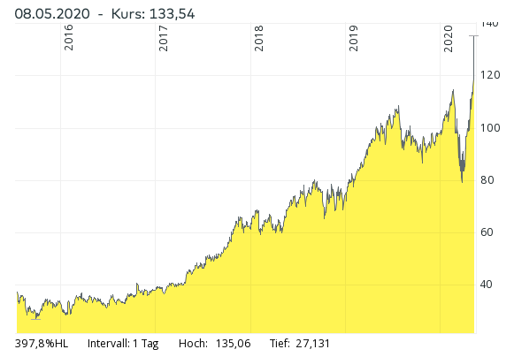 Kabelkarte mit Charttechnik handeln 1177399