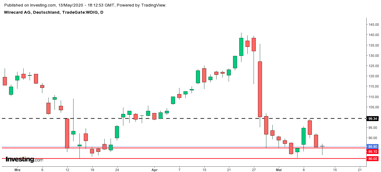 Kabelkarte mit Charttechnik handeln 1178154