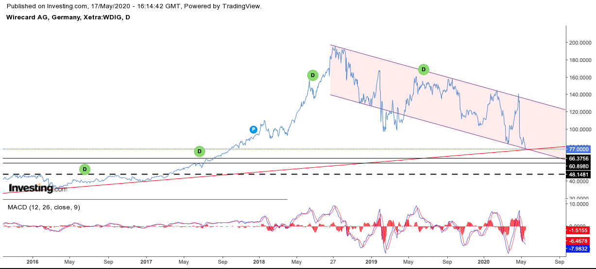 Kabelkarte mit Charttechnik handeln 1178987