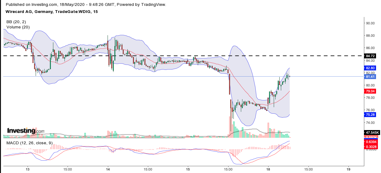Kabelkarte mit Charttechnik handeln 1179032